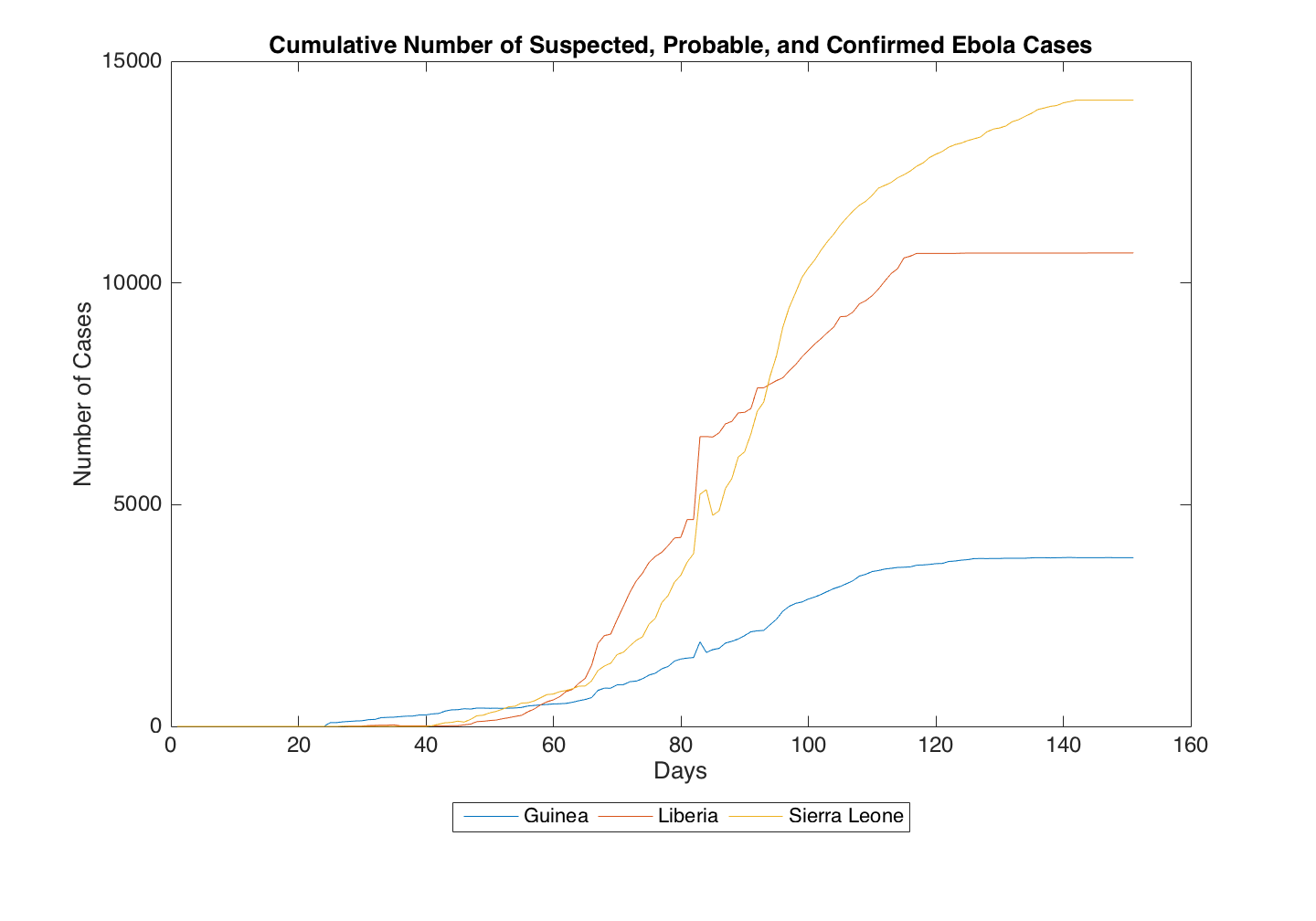 Cumulative Number of Ebola Cases