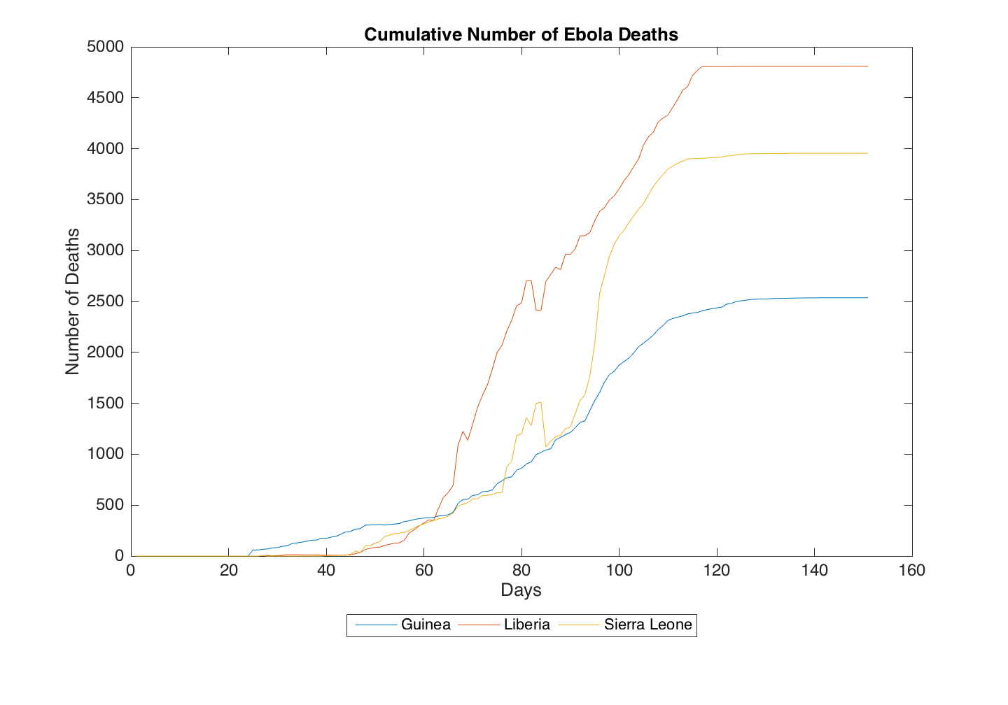 Cumulative Number of Ebola Deaths